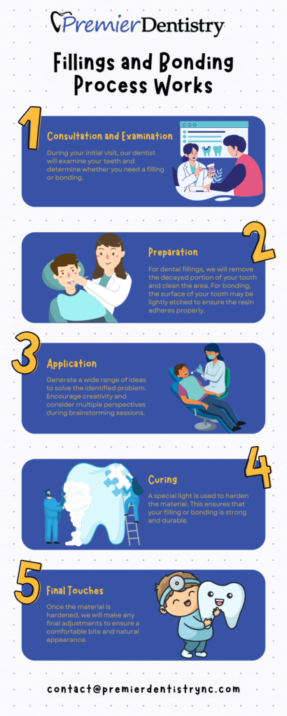 Fillings and Bonding Process Works